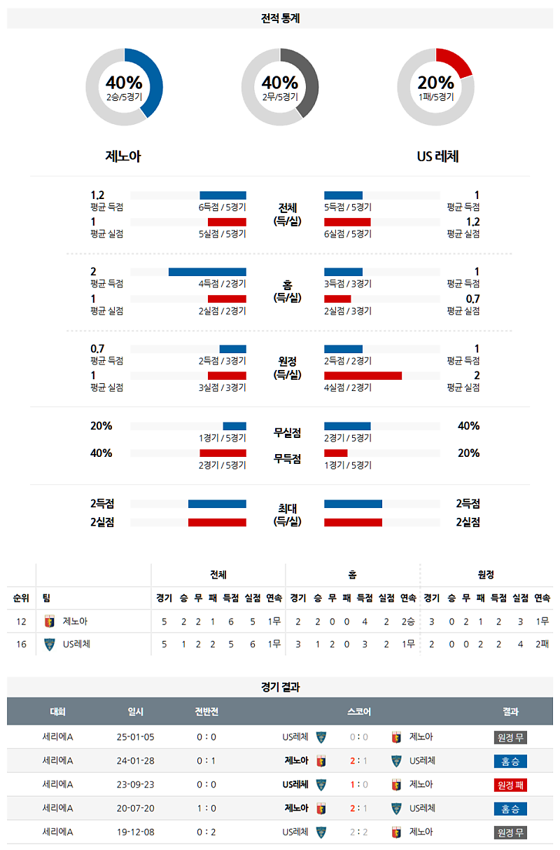 3월 15일 04:45 세리에 A 제노아 CFC US 레체 해외축구분석 무료중계 스포츠분석