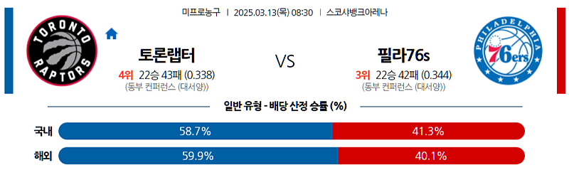 03-13 08:30 NBA 토론토 랩터스 필라델피아 76ERS NBA분석 무료중계 스포츠분석