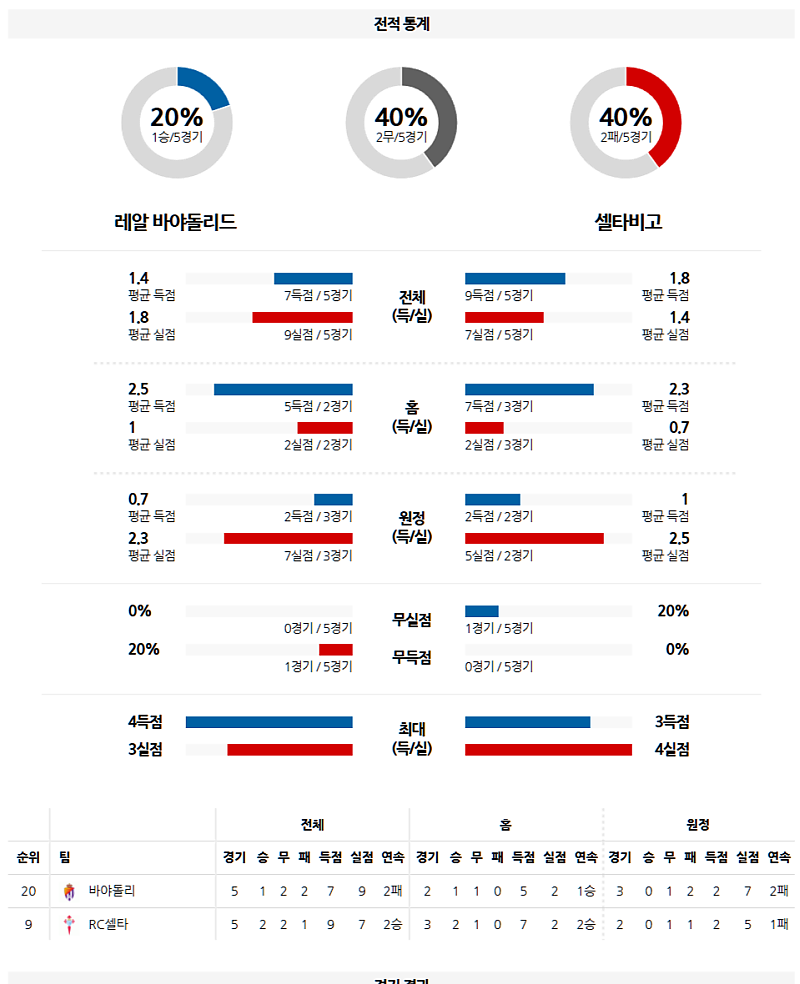 3월 15일 22:00 라리가 레알 바야돌리드 셀타 비고 해외축구분석 무료중계 스포츠분석
