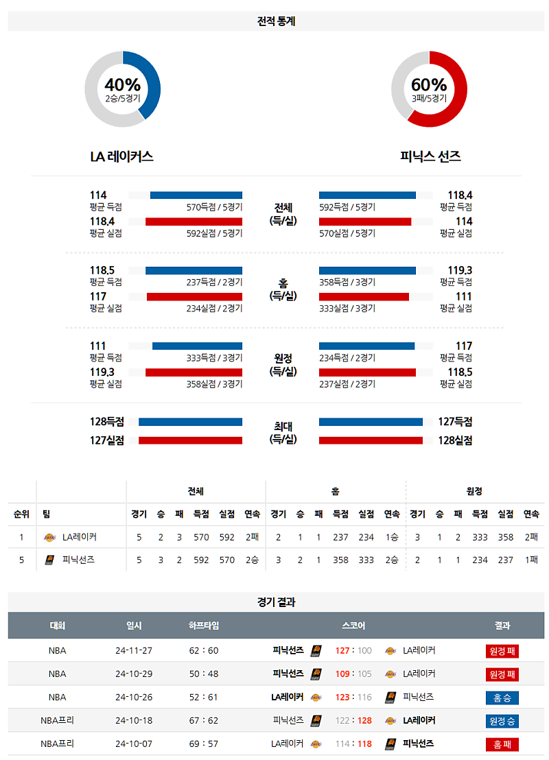 3월 17일 04:30 NBA LA 레이커스 피닉스 선즈 NBA분석 무료중계 스포츠분석