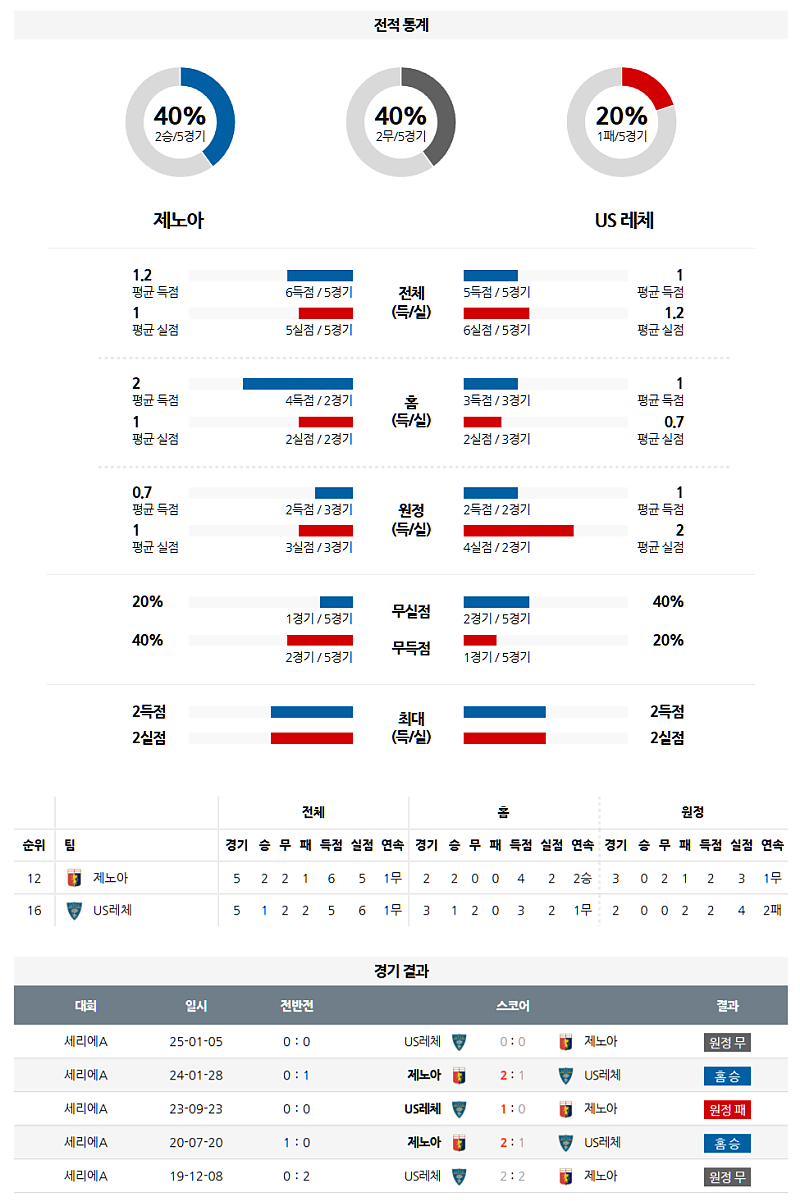 3월 15일 04:45 세리에 A 제노아 CFC US 레체 해외축구분석 무료중계 스포츠분석