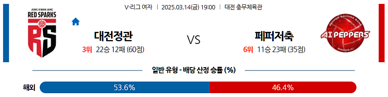 3월 14일 19:00 V-리그 여자부 정관장 페퍼저축은행 국내농구/배구분석 무료중계 스포츠분석