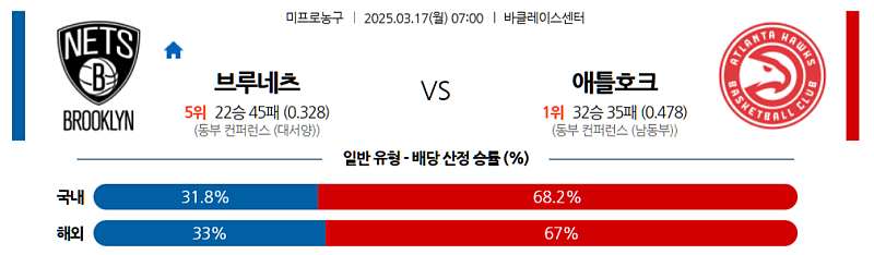 3월 17일 07:00 NBA 브루클린 네츠 애틀랜타 호크스 NBA분석 무료중계 스포츠분석