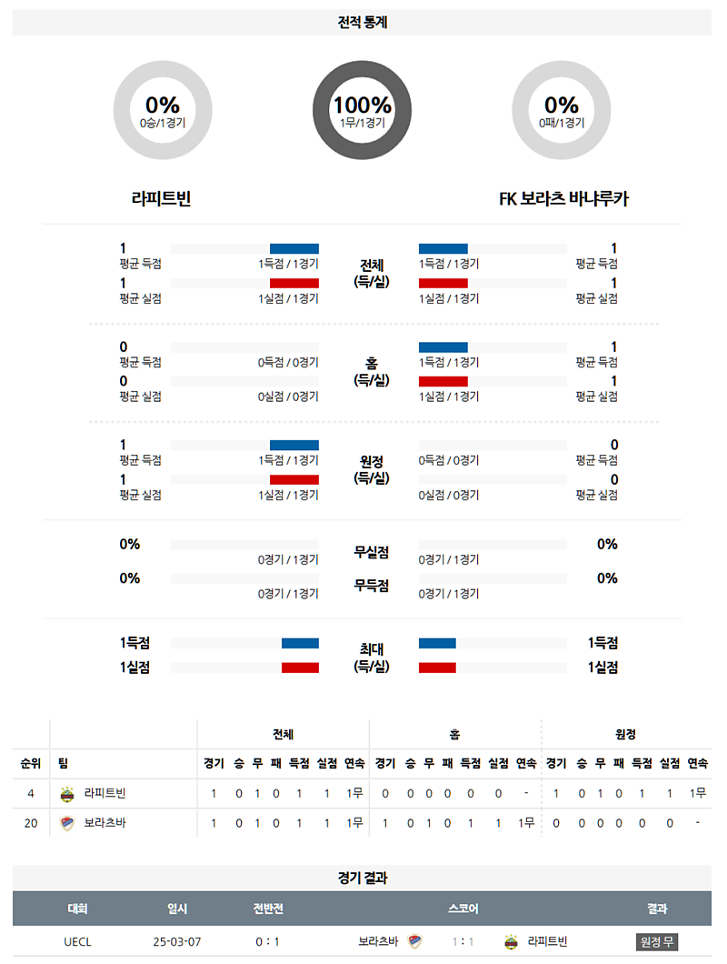 03-14 02:45 UEFA 컨퍼런스리그 SK 라피트 빈 보라츠 바냐루카 해외축구분석 무료중계 스포츠분석
