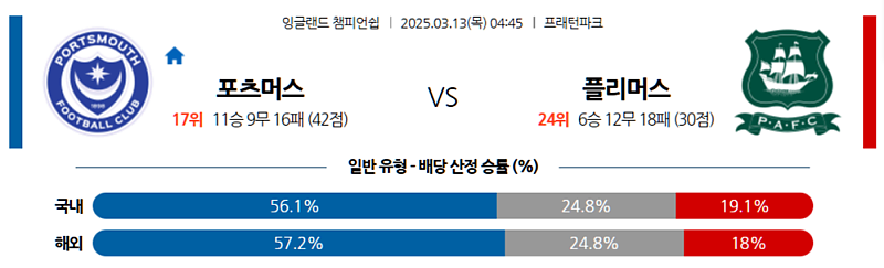 03-13 04:45 잉글랜드 챔피언쉽 포츠머스 FC 플리머스 아가일 FC 해외축구분석 무료중계 스포츠분석