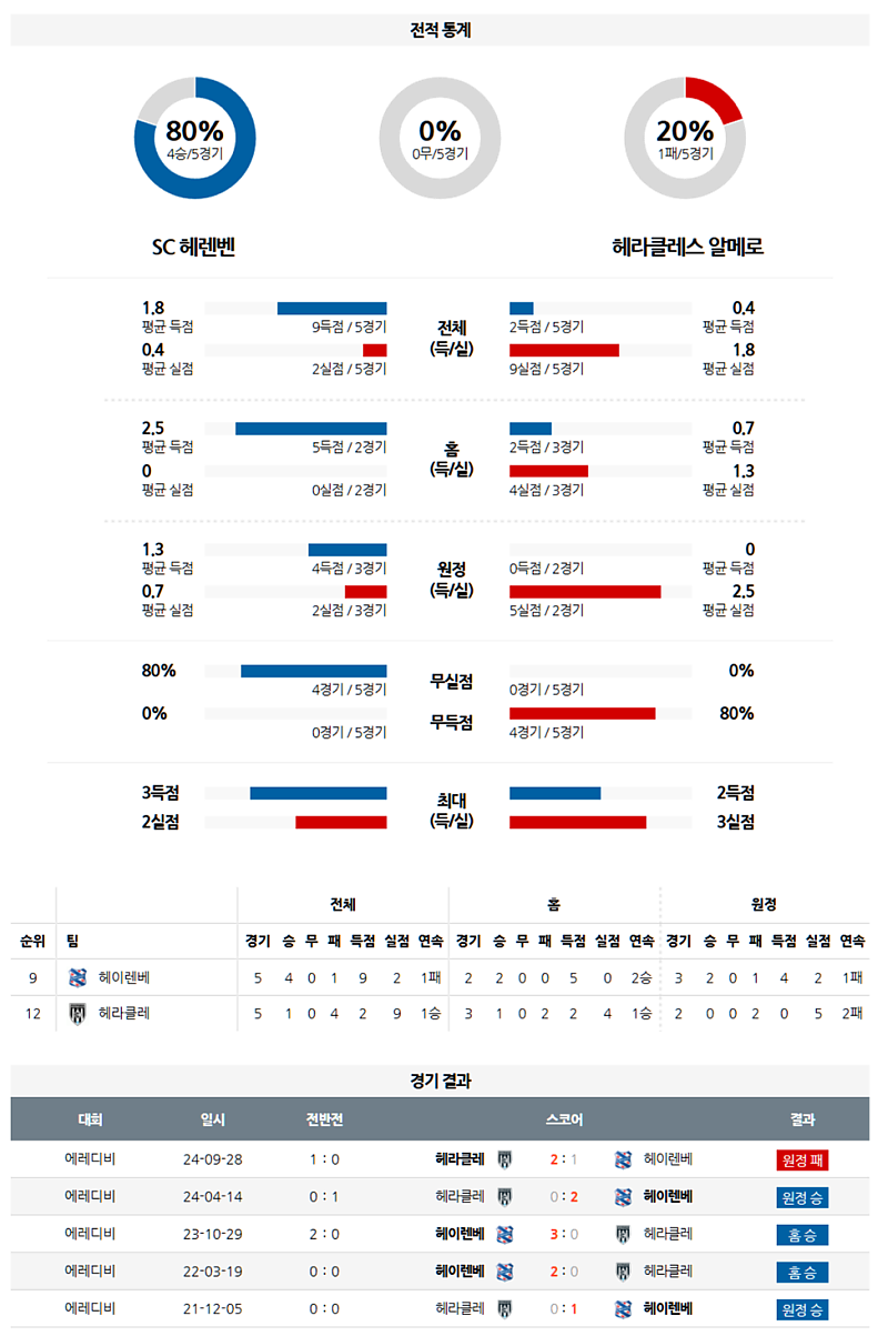 3월 16일 05:00 에레디비지에 SC 헤렌벤 헤라클레스 알멜로 해외축구분석 무료중계 스포츠분석