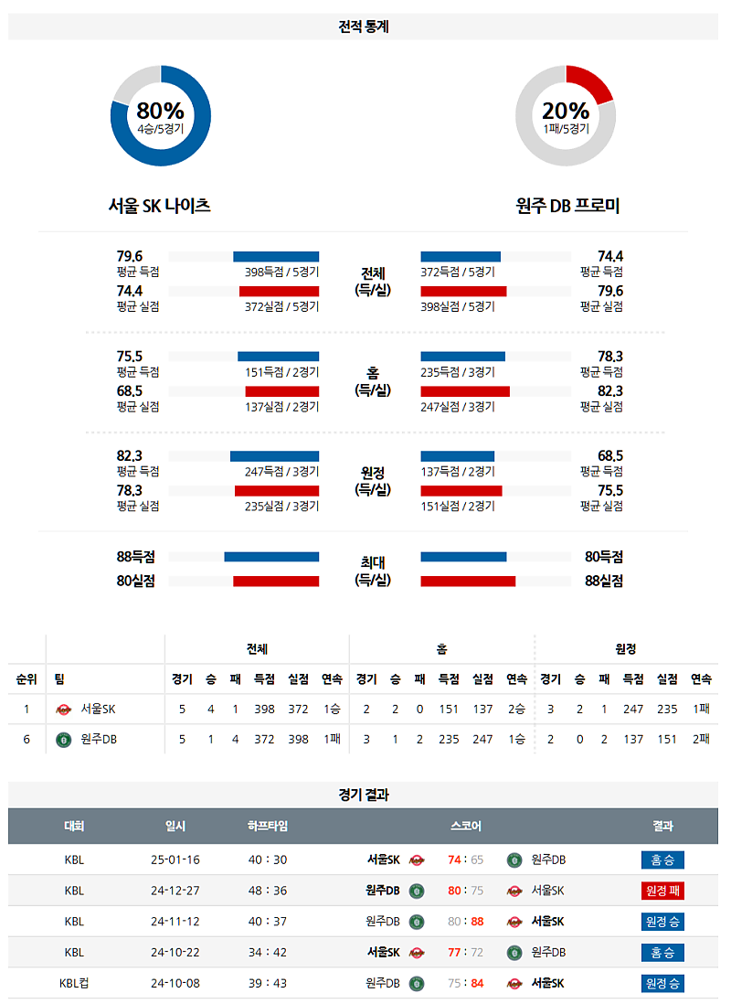 3월 14일 19:00 KBL 서울 SK 원주 DB 국내농구분석 무료중계 스포츠분석