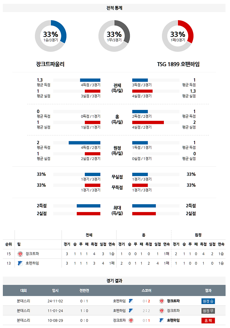 3월 15일 04:30 분데스리가 FC 장크트파울리 TSG 1899 호펜하임 해외축구분석 무료중계 스포츠분석