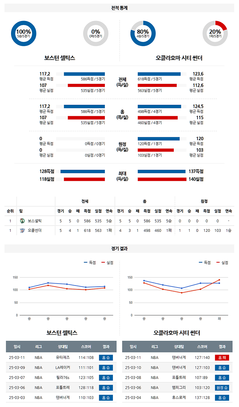 03-13 08:30 NBA 보스턴 셀틱스 오클라호마시티 썬더 NBA분석 무료중계 스포츠분석