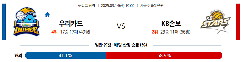 3월 14일 19:00 V-리그 남자부 우리카드 KB 손해보험 국내배구분석 무료중계 스포츠분석