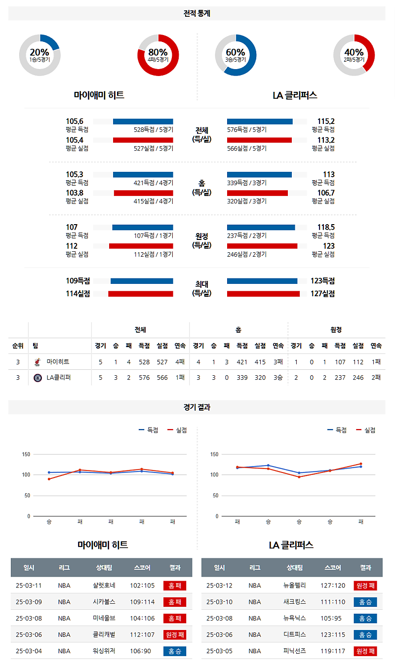 03-13 09:00 NBA 마이애미 히트 LA 클리퍼스 NBA분석 무료중계 스포츠분석
