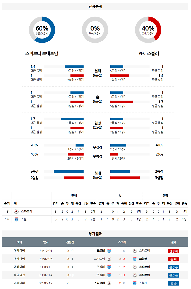 3월 16일 02:45 에레디비지에 스파르타 로테르담 FC 즈볼레 해외축구분석 무료중계 스포츠분석