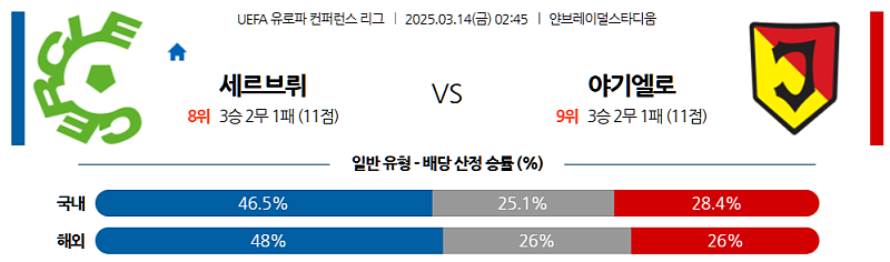 03-14 02:45 UEFA 컨퍼런스리그 세르클러 브루게 KSV 야기엘로니아 해외축구분석 무료중계 스포츠분석