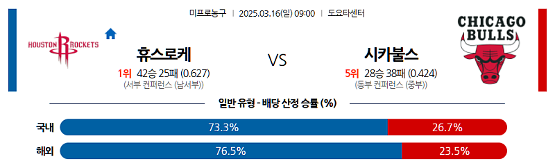 3월 16일 09:00 NBA 휴스턴 로켓츠 시카고 불스 NBA분석 무료중계 스포츠분석