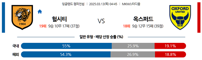 03-13 04:45 UEFA 챔피언스리그 헐 시티 AFC 옥스포드 유나이티드 FC 해외축구분석 무료중계 스포츠분석