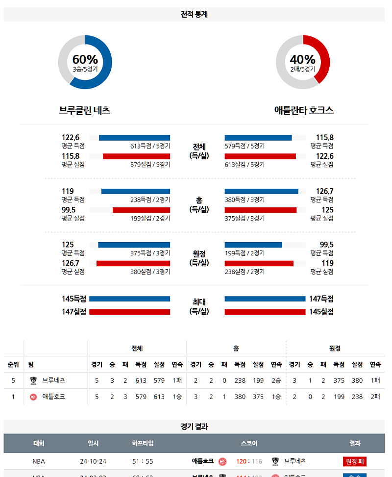 3월 17일 07:00 NBA 브루클린 네츠 애틀랜타 호크스 NBA분석 무료중계 스포츠분석