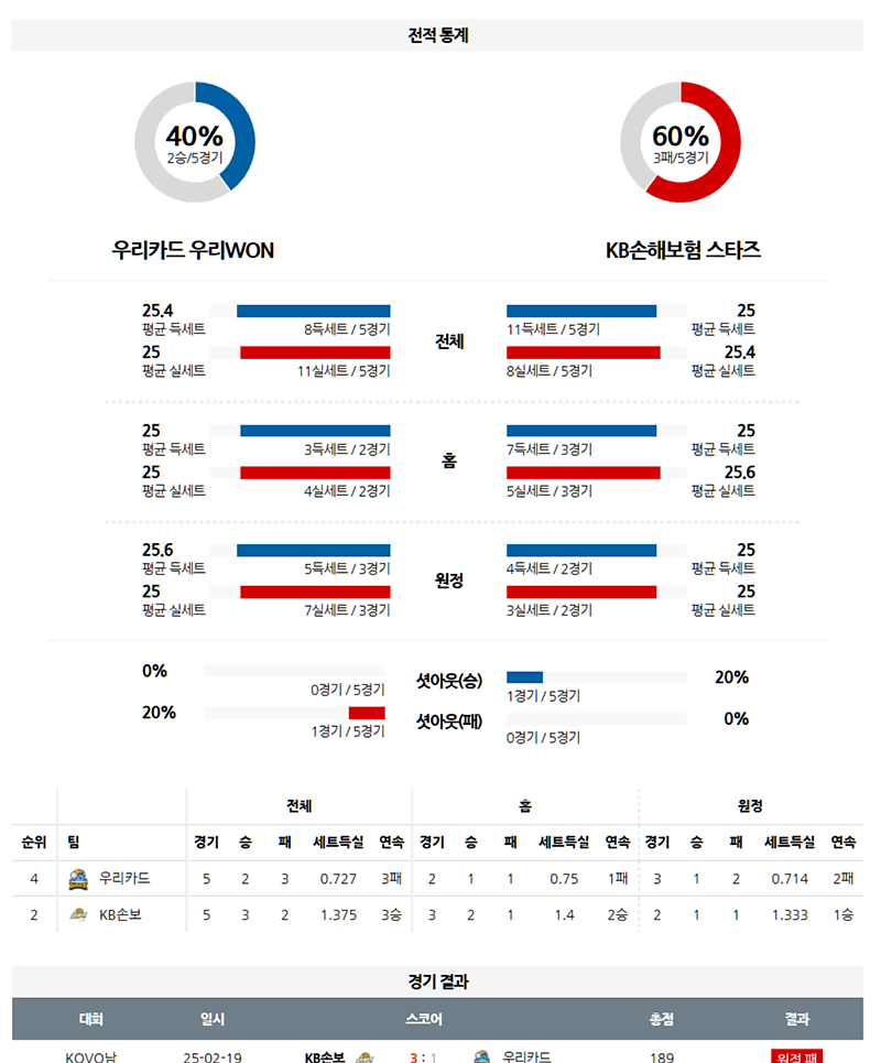 3월 14일 19:00 V-리그 남자부 우리카드 KB 손해보험 국내배구분석 무료중계 스포츠분석