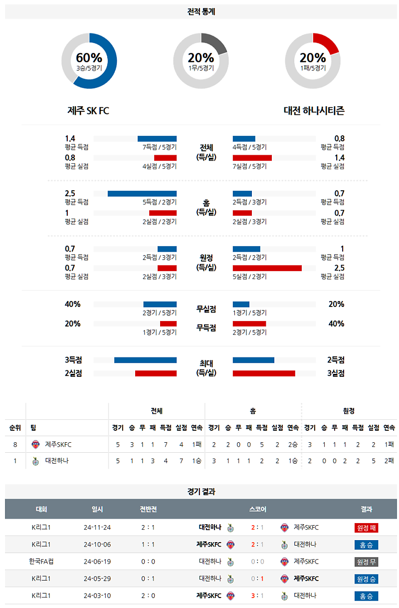 3월 15일 14:00 K리그 1 제주SKFC 대전 시티즌 K리그/J리그분석 무료중계 스포츠분석