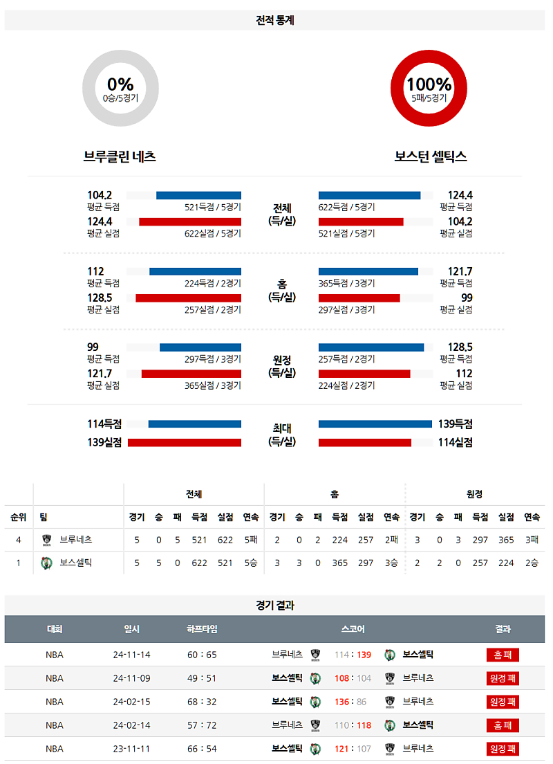 3월 16일 07:00 NBA 브루클린 네츠 보스턴 셀틱스 NBA분석 무료중계 스포츠분석