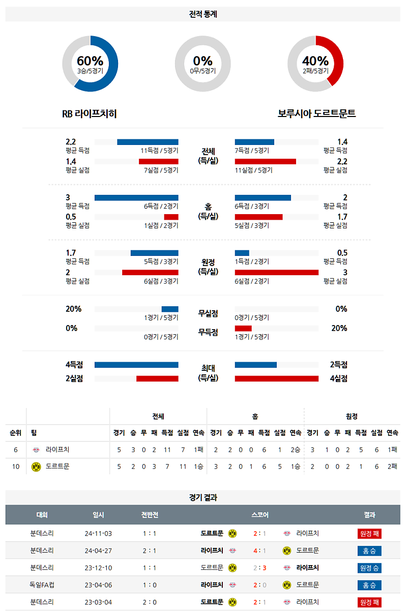 3월 16일 02:30 분데스리가 RB 라이프치히 보루시아 도르트문트 해외축구분석 무료중계 스포츠분석