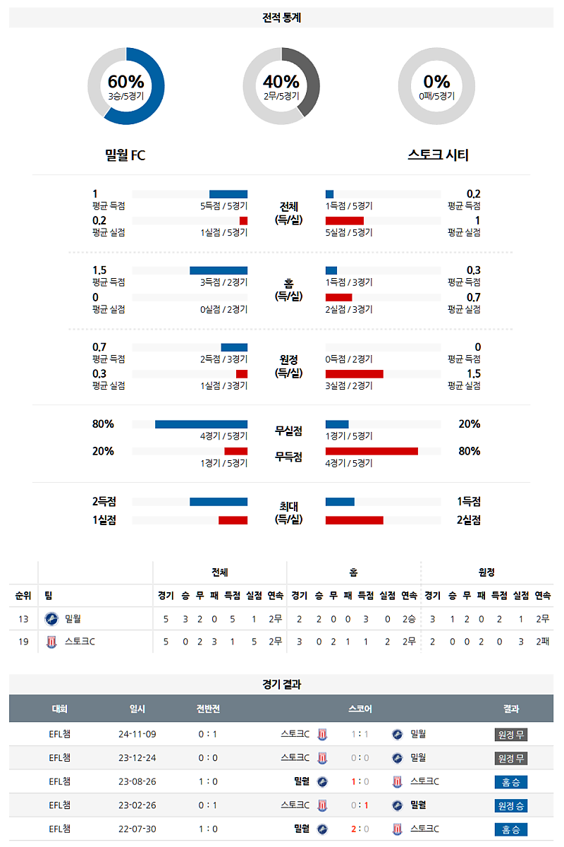 3월 15일 21:30 잉글랜드 챔피언쉽 밀월 FC 스토크 시티 해외축구분석 무료중계 스포츠분석