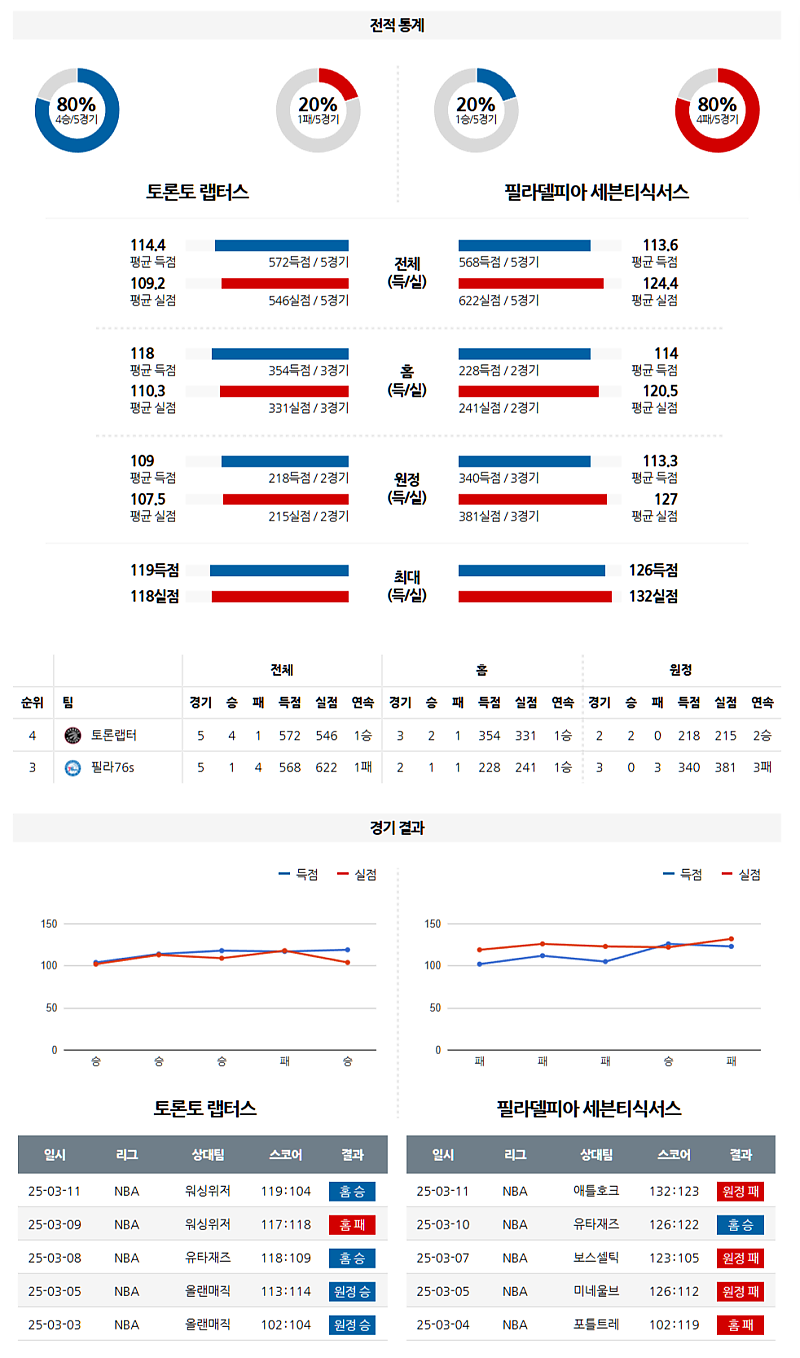03-13 08:30 NBA 토론토 랩터스 필라델피아 76ERS NBA분석 무료중계 스포츠분석