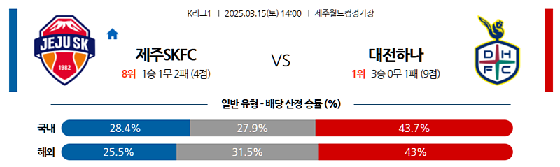 3월 15일 14:00 K리그 1 제주SKFC 대전 시티즌 K리그/J리그분석 무료중계 스포츠분석