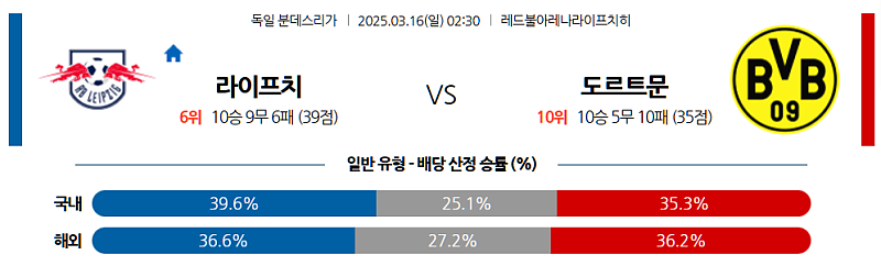 3월 16일 02:30 분데스리가 RB 라이프치히 보루시아 도르트문트 해외축구분석 무료중계 스포츠분석