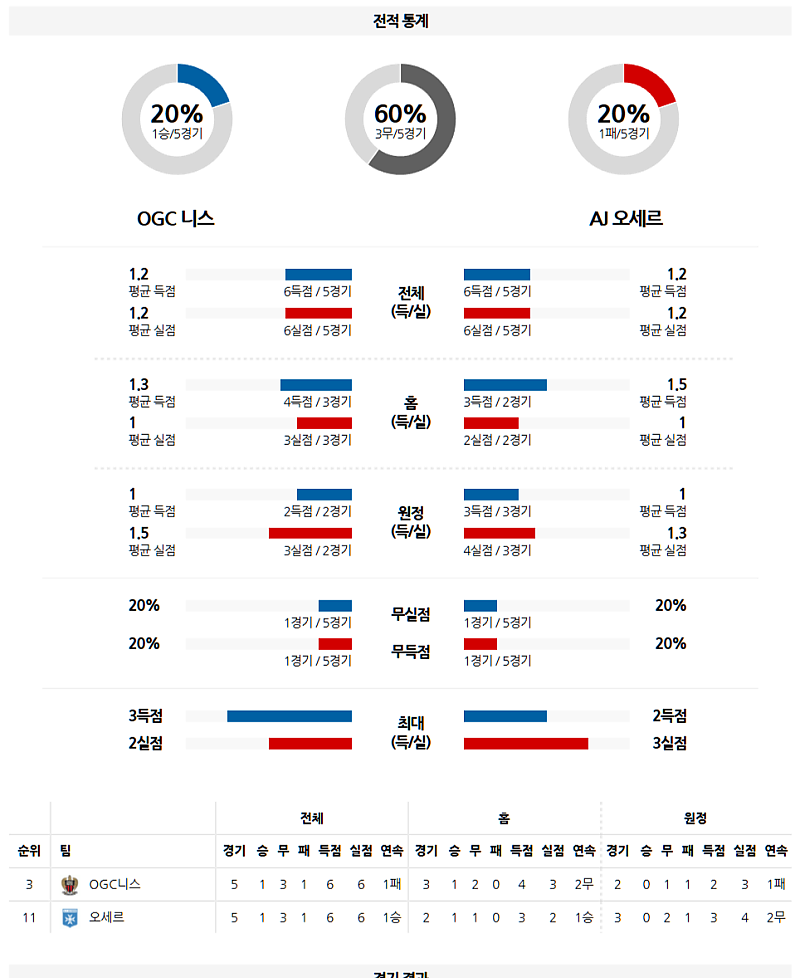 3월 15일 04:45 리그앙 OGC 니스 AJ 오세르 해외축구분석 무료중계 스포츠분석