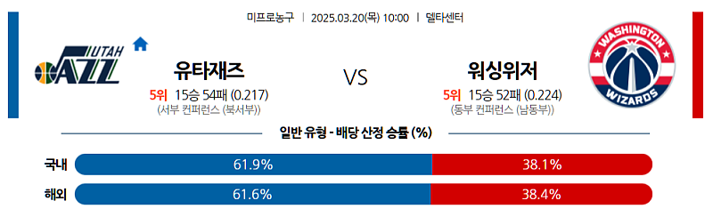 3월 20일 10:00 NBA 유타 재즈 워싱턴 위자드 NBA분석 무료중계 스포츠분석
