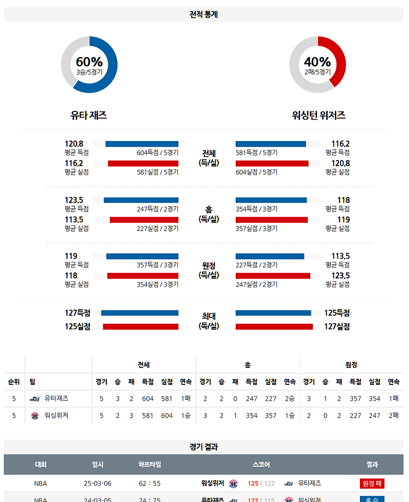 3월 20일 10:00 NBA 유타 재즈 워싱턴 위자드 NBA분석 무료중계 스포츠분석