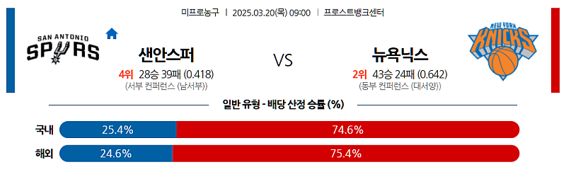 3월 20일 09:00 NBA 샌안토니오 스퍼스 뉴욕 닉스 NBA분석 무료중계 스포츠분석