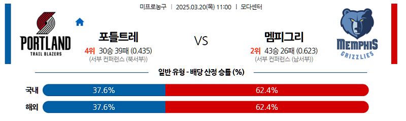 3월 20일 11:00 NBA 포틀랜드 트레일블레이저 멤피스 그리즐리즈 NBA분석 무료중계 스포츠분석