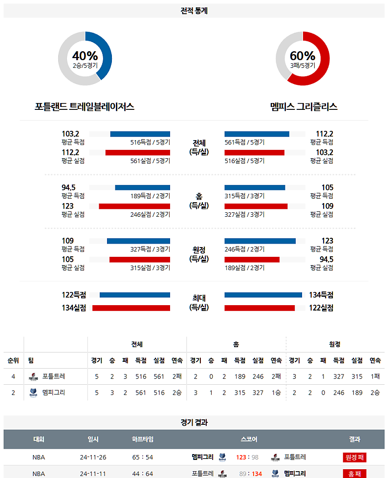 3월 20일 11:00 NBA 포틀랜드 트레일블레이저 멤피스 그리즐리즈 NBA분석 무료중계 스포츠분석