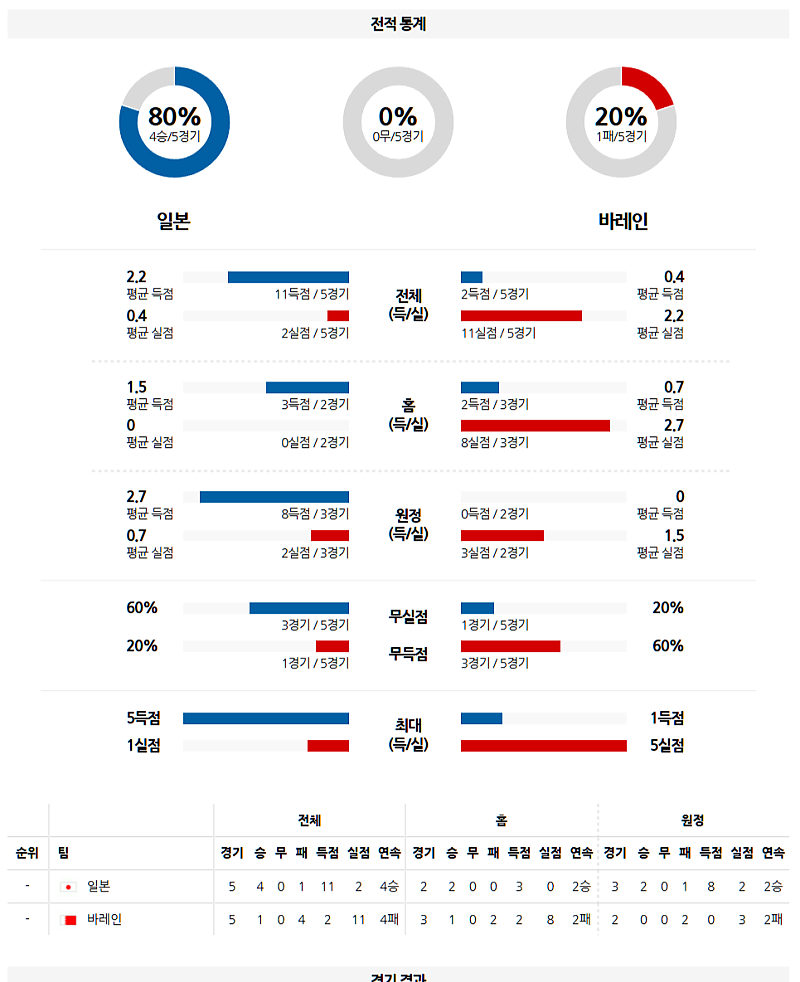 3월 20일 19:35 월드컵 예선전 일본 바레인 해외축구분석 무료중계 스포츠분석