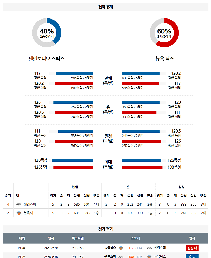 3월 20일 09:00 NBA 샌안토니오 스퍼스 뉴욕 닉스 NBA분석 무료중계 스포츠분석