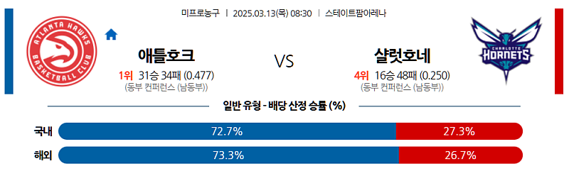 03-13 08:30 NBA 애틀랜타 호크스 샬럿 호네츠 NBA분석 무료중계 스포츠분석