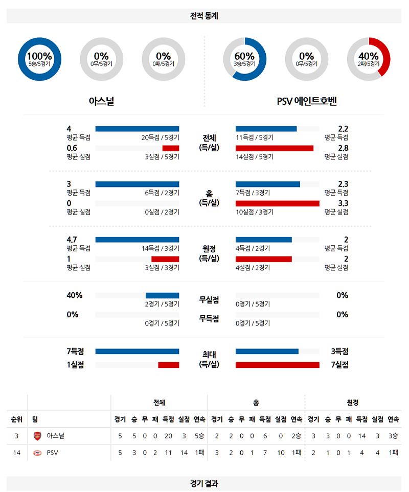 03-13 05:00 UEFA 챔피언스리그 아스널 PSV 에인트호벤 해외축구분석 무료중계 스포츠분석