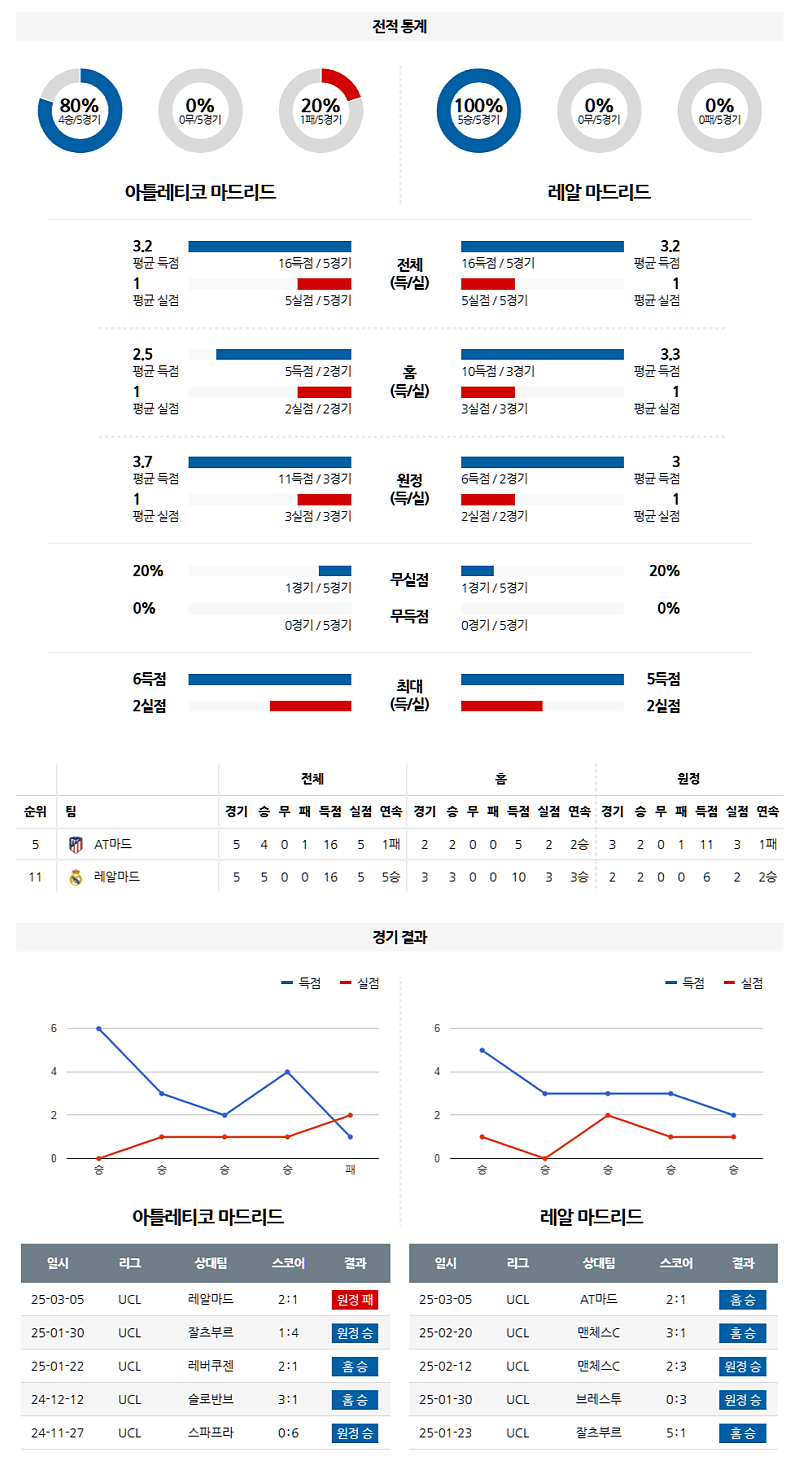 03-13 05:00 UEFA 챔피언스리그 AT 마드리드 레알 마드리드 해외축구분석 무료중계 스포츠분석