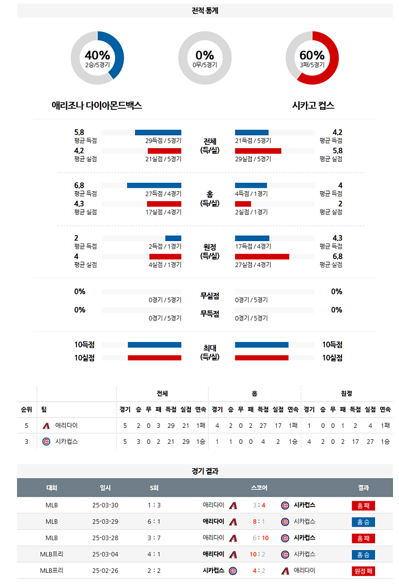 3월 31일 05:10 MLB 애리조나 시카고C MLB분석 무료중계 스포츠분석