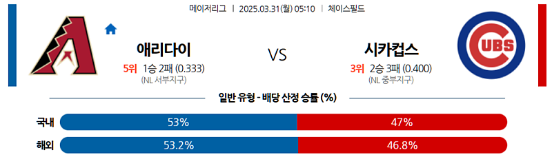 3월 31일 05:10 MLB 애리조나 시카고C MLB분석 무료중계 스포츠분석