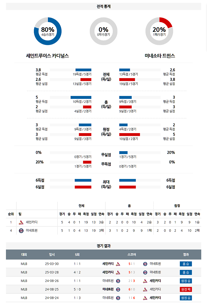 3월 31일 03:15 MLB 세인트루이스 미네소타 MLB분석 무료중계 스포츠분석