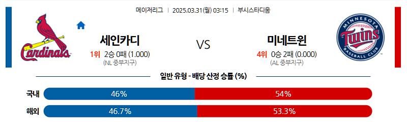 3월 31일 03:15 MLB 세인트루이스 미네소타 MLB분석 무료중계 스포츠분석