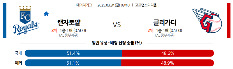 03월 31일 03:10 MLB 캔자스시티 클리블랜드 MLB분석 무료중계 스포츠분석