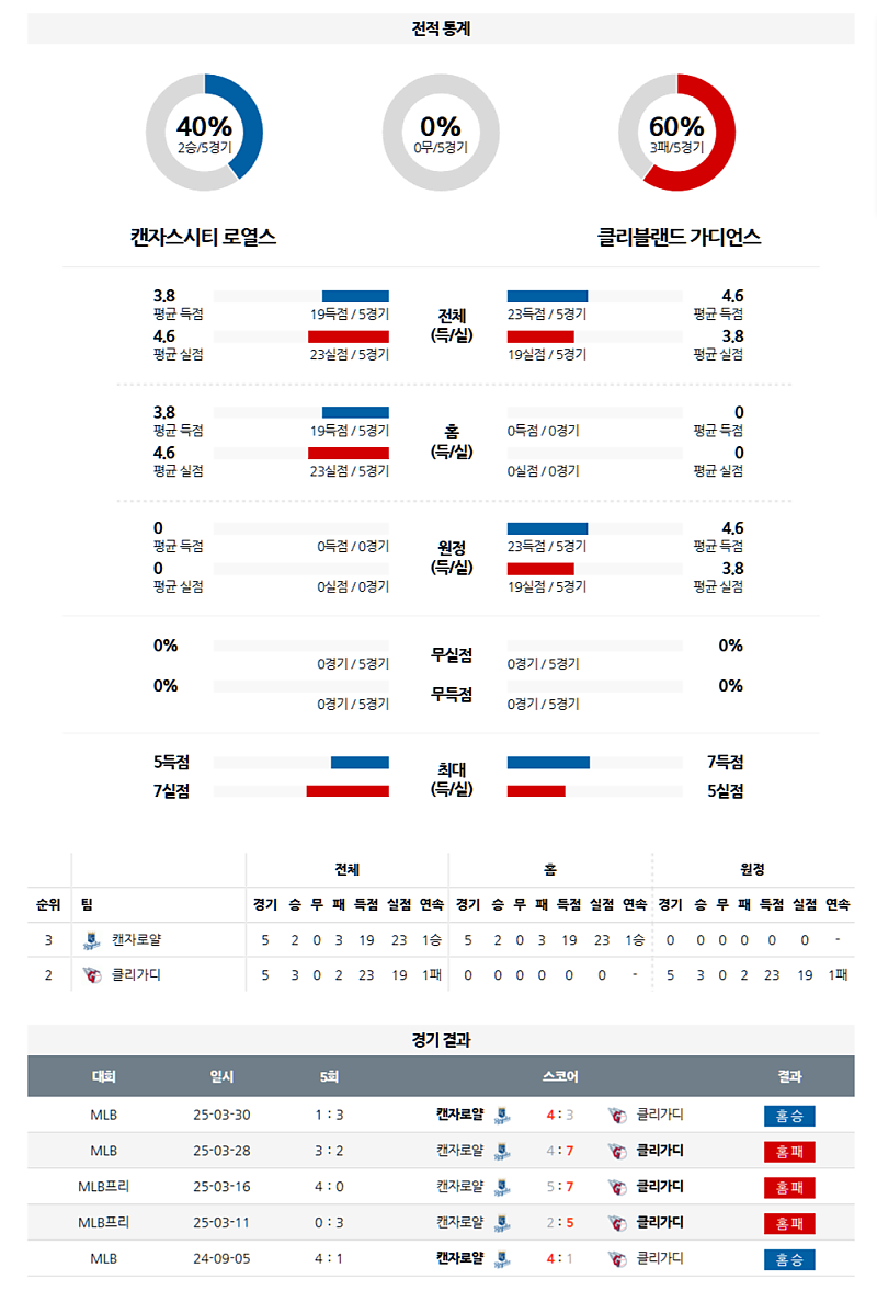 03월 31일 03:10 MLB 캔자스시티 클리블랜드 MLB분석 무료중계 스포츠분석