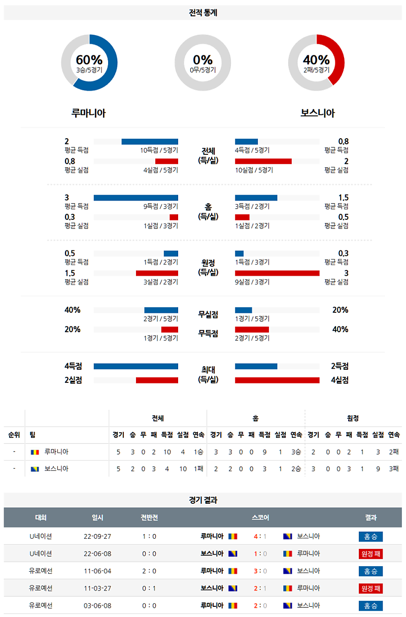 3월 22일 04:45 월드컵 예선전 루마니아 보스니아 헤르체고비나 해외축구분석 무료중계 스포츠분석