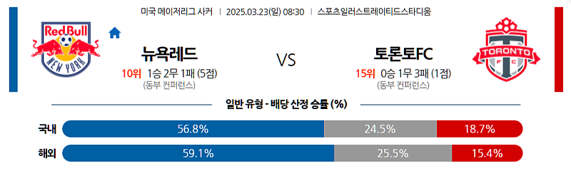 3월 23일 08:30 메이저리그사커 뉴욕 레드불스 토론토 FC 해외축구분석 무료중계 스포츠분석