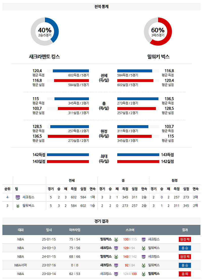 3월 23일 11:00 NBA 새크라멘토 킹스 밀워키 벅스 NBA분석 무료중계 스포츠분석