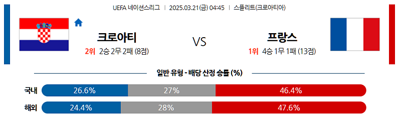 3월 21일 04:45 UEFA 네이션스리그 크로아티아 프랑스 해외축구분석 무료중계 스포츠분석
