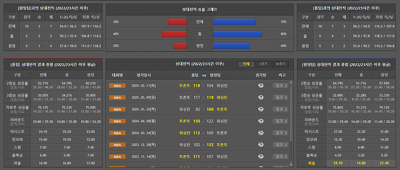3월 25일 08:00 NBA 워싱턴 위자드 토론토 랩터스 NBA분석 무료중계 스포츠분석